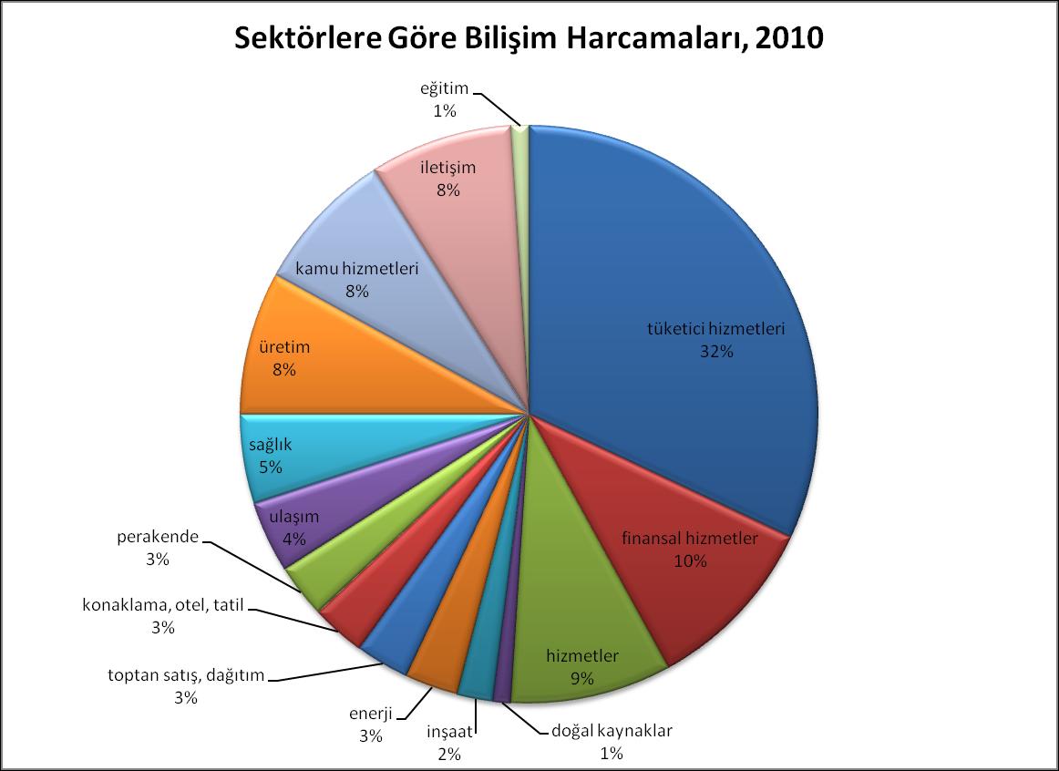 ŞEKİL 6: SEKTÖRLERE GÖRE BİLİŞİM HARCAMALARI, 2010 Kaynak: (Global Insight, Inc.