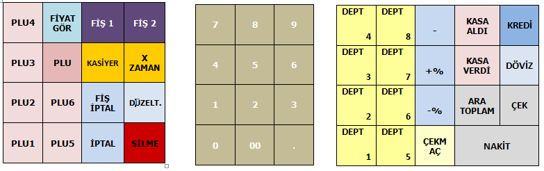 1.4.4 TUŞ TAKIMI TUŞLARIN İŞLEVLERİ FİŞ Kâğıt rulosunu ileri doğru sürer. 00, 0-9 REG, X, Z ve PGM konumlarında tüm sayısal girişlerde kullanılır.