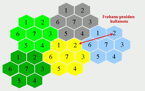 Hücre oluşturulması ve frekans yeniden kullanımı Frekansın yeniden kullanımı Aynı frekans grubunun komşu hücrelerde kullanılamamasından dolayı frekans dağılımını iyi bir şekilde planlamak gereklidir.