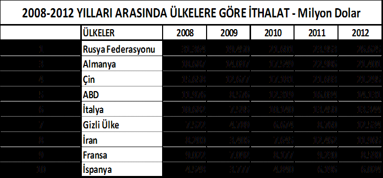 Kaynak : DTM 2012 yılı verilerine göre sıralandığında ABD, en yüksek ihracat rakamına ulaştığımız ülkeler sıralamasında 10.