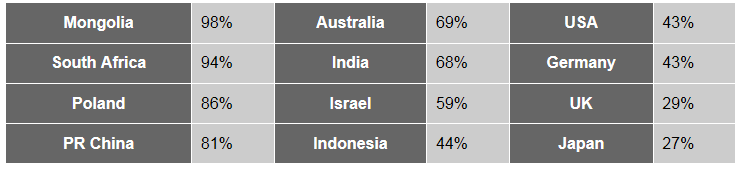 Kaynak: WCA Global bazda kömür arz/talebini incelediğimizde, halen dünyada üretilen elektiriğin %41 inin kömürden sağlandığını görüyoruz.