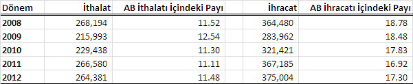 Tablo.3: Dünya Mal Ticaretinde Önemli Aktörler (2012 Ġtibariyle, Milyar $) Kaynak: WTO, 2013, sf. 34 Tablo.