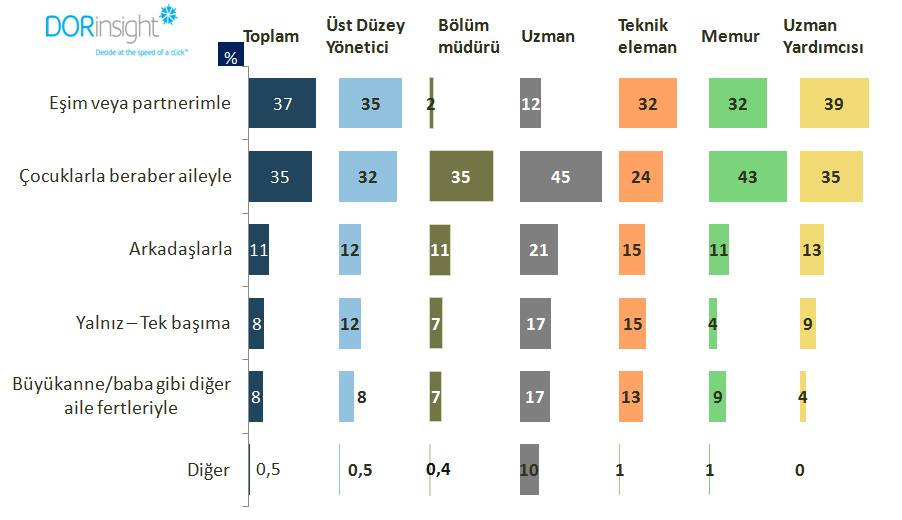 Eş veya Partnerle tatile çıkma oranı yüksek.