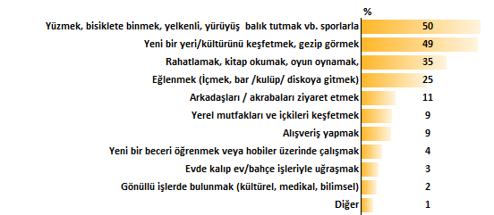 Bu yıl tatil için en popüler aylar Temmuz (%64) ve Ağustos (%62) ayları. Bunu, %33 ile Haziran ve %37 ile Eylül ayları izliyor. Şubat ve Mart aylarını ise en fazla üst düzey yöneticiler tercih ediyor.