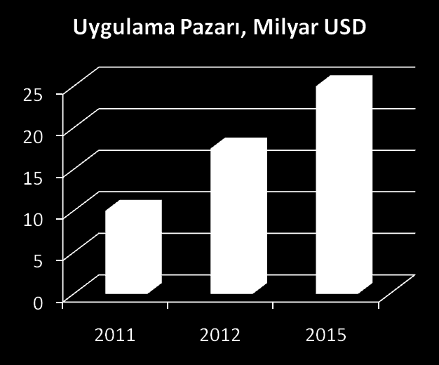 Telekomünikasyon Sektörü / Dünya Dünya Uygulama pazarı büyüklüğü: 2011 de 10 milyar dolar 1 2012 de 17,5 milyar dolar 2 2015 de 25 milyar dolar 3 Kaynak 1: http://www.hurriyet.com.