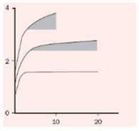 Egzersiz şiddeti ve VO 2 Kinetiğinin Yavaş Komponenti < Anaerobik eşik Sabit yüklü egzersiz VO 2 ~150.sn ye kadar yükselir (Faz-I & II) ~ 2-3.