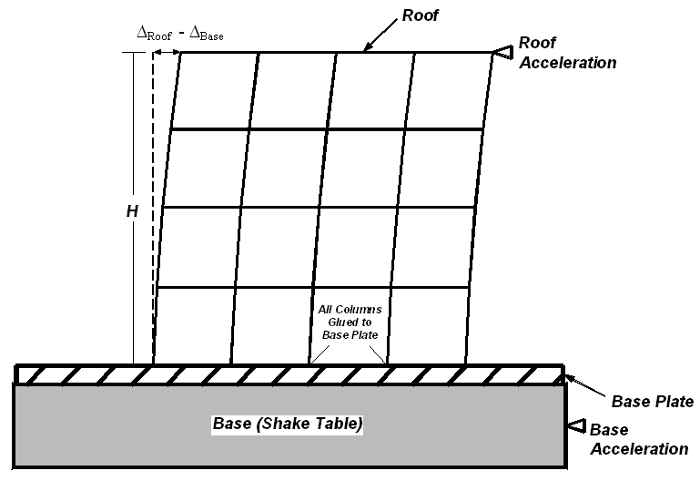 Ölçüm Düzenlemesi Çatı Çatı ivmesi Bütün kolonlar taban plakasına yapıştırmalıdır Taban plakası Sarsma masası Yer hareketi (ivme) Şekil A-4: Ölçü aletleri yerleşim şematiği ve ölçülen
