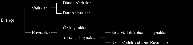 BİLANÇO MADDE 36 İşletme mal ve hizmet üretimine başlarken para, mal, demirbaş, gayrimenkul gibi değerler ile yani varlıklar ile işe başlarlar.