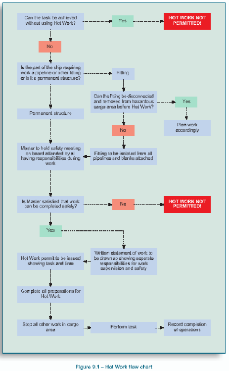 ISGOTT 125 İş sıcak çalışma kullanılmaksızın yapılabilir mi? ı Hayır 1 Yapılması gereken iş, geminin bir boru devresi veya diğer bağlantı parçası veya yapısal daimi bir kısmı mıdır?