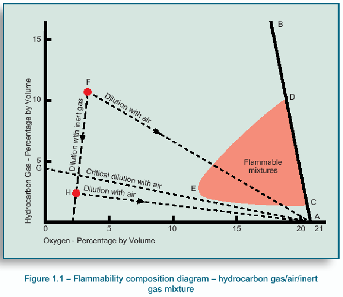 ISGOTT 7 Şekil 1.1 Parlayıcılık diyagramı-hidrokarbon gazı/oksijen/hava/inert gaz karışımları.