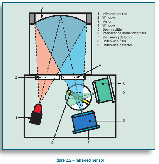 ISGOTT 27 1 Infra-red source 2 Window 3 Mirror 4 Window 5 Beam sptitter 6 Interference measuring filter 7 Measuring detector 8 Reference filter 9 Reference cetector Şekil 1.2 - Kızıl ötesi sensör. 2.4.7 ZEHİRLİ GAZLARIN DÜŞÜK KONSANTRASYONLARININ ÖLÇÜMÜ 2.