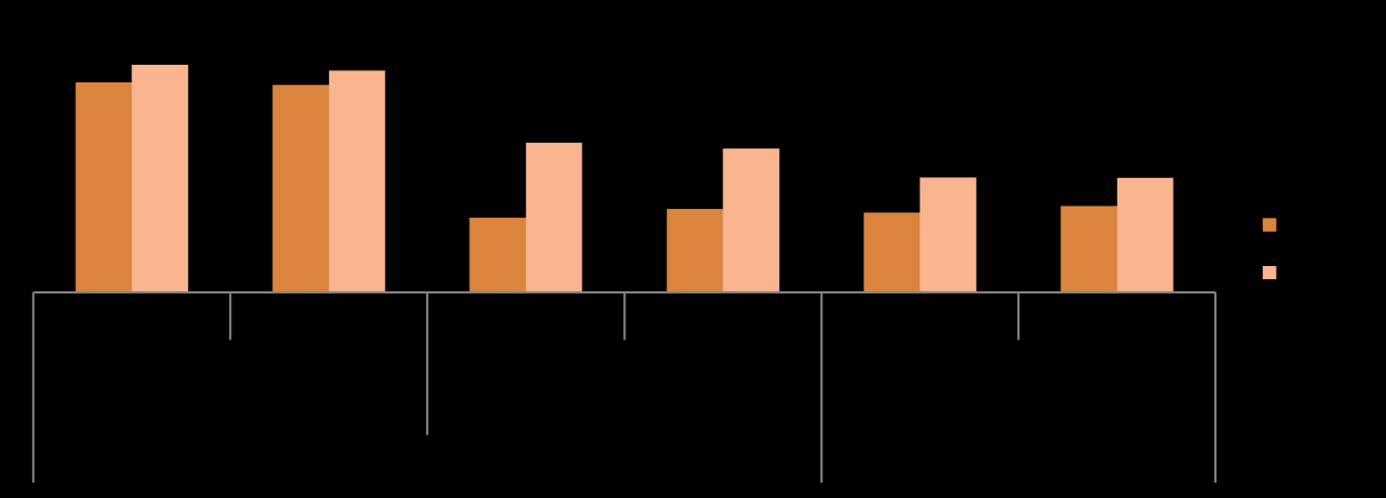 Eğitim Durumuna Göre Cinsiyetler Arası Ücret Farkları Eğitim Durumu Kadın Aleyhine Fark İlkokul ve Altı 16,5% İlköğretim 16,7% Lise 10,1% Meslek Lisesi 19,5% Yüksekokul ve Üstü 16,1% Kaynak: TÜİK,