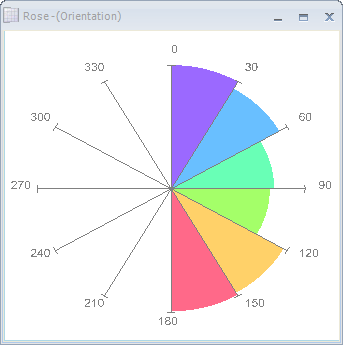 4. Create Tab dan Rose seçin. 5. Rose diyagramı yeni bir grafik penceresinde görüntülenir. 6. ISA_FAULTS dışında açık olan tüm tabloları kapatın. 7.