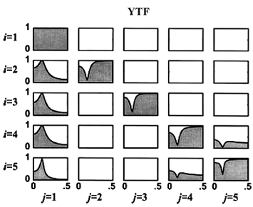 57 Şekil 3.34: KYK ve YTF yöntemlerini karşılaştırmak için kullanılan model [99] Şekil 3.35: (3.95) sistemi için YTF dağılımı [99] Tez çalışmaları altında Matlab ortamında yazılan PDC.m, arfit.