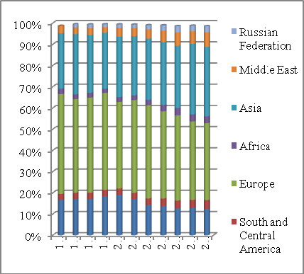 Levent VURGUN & Furkan METİN Figure: 2 Regional Shares Trends in the Total World Export Source: The World Trade Organization.