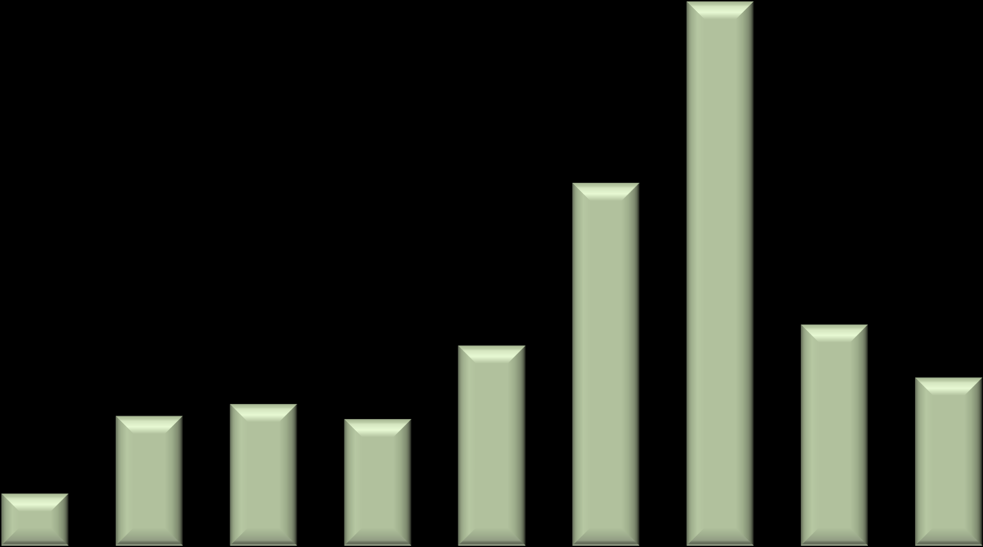 Talep fazlası yağlama yağı miktarı (ton) ÖTV ve tecil terkin düzenlemeleri 1.400.000 1.200.000 1.000.000 800.000 600.