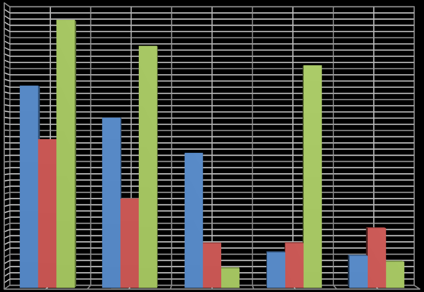 Birim (hm³) Yeraltı Suyu Potansiyelinin Ġllere Göre Dağılımı 180 160 140 120 100 Edirne Kırklareli Tekirdağ 80 60 40 20 0 Rezerv Su Potansiyeli Fiili Tahsis Toplamı Fiili Tahsis (Sulama) Fiili Tahsis