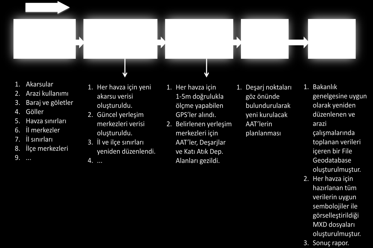 Sayfa/Toplam Sayfa: 48 / 362 GüncelleĢtirme Sayısı: 01 ġekil 2. CBS çalıģmalarında takip edilen ana süreçler Proje için önemli olabilecek verilerin temin edilmesi çalıģmanın ilk adımını oluģturmuģtur.