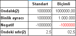 Hücreleri Biçimlendirme Biçim/Hücreler seçeneği ya da hücre üzerinde sağ tuşa bastığınızda ekrana gelen menüden Hücreleri Biçimlendir seçeneği ile hücre verisi biçimini, hücre hizalamasını ve hücre