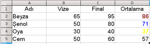 Yukarıdaki tabloda öğrenci ortalama değerleri; 85 ten büyükse kırmızı 70 ile 85 arasında ise mavi 50 den küçükse sarı renkte hücre verisini biçimlendirelim; Resim 55: Koşullu biçimlendirme Belirtilen