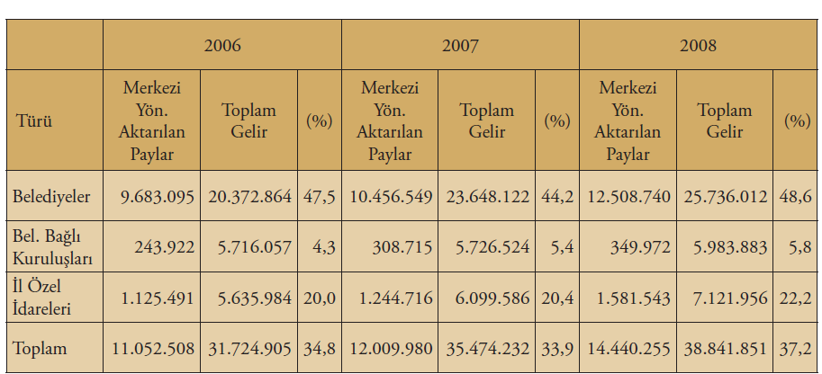 116 Abdulkadir BuluĢ Tablo 2. Vergi Gelirleri ve Öz Gelirler (2006-2008) (1.