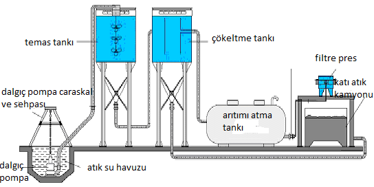 ġekil 2.8: Kimyasal arıtım tesisleri akım Ģeması Uygulamaları; nötralizasyon, flokülasyon ve koagülasyondur. 2.3.1.