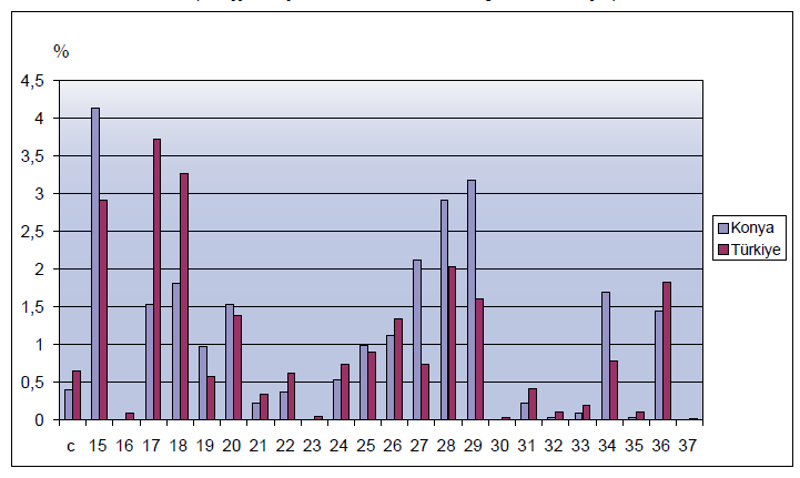 234 Aşağıdaki Grafik 3.3 DPT nın 2005 yılı Konya Raporu nda ayakkabı sektöründeki istihdam oranı Türkiye ortalamasının yaklaşık 2 katı olarak görülmektedir (DPT, 2008: 6).