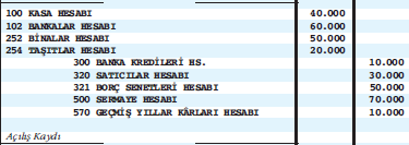 1. işletme ortakları, sermayede T50.000 artış yapma kararı vermişlerdir. Artırılan sermaye payları, ortaklar tarafından işletme kasasına nakit olarak ödenmiştir. 2. işletme, nakliye geliri olarak T10.