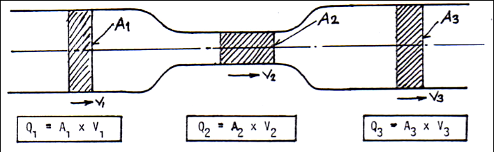 1.3.2.2. Hidrodinamik Prensipler Süreklilik Denklemi Birbirine bitiģik değiģik kesitli iki borudan geçen akıģkan miktarı aynı kalır.