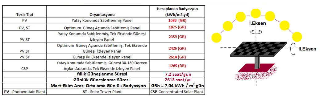 Tablo-4. Türkiye de Yatırım Yapılabilir Güneş Enerjisi Potansiyeline Sahip Başlıca İller 1.3.