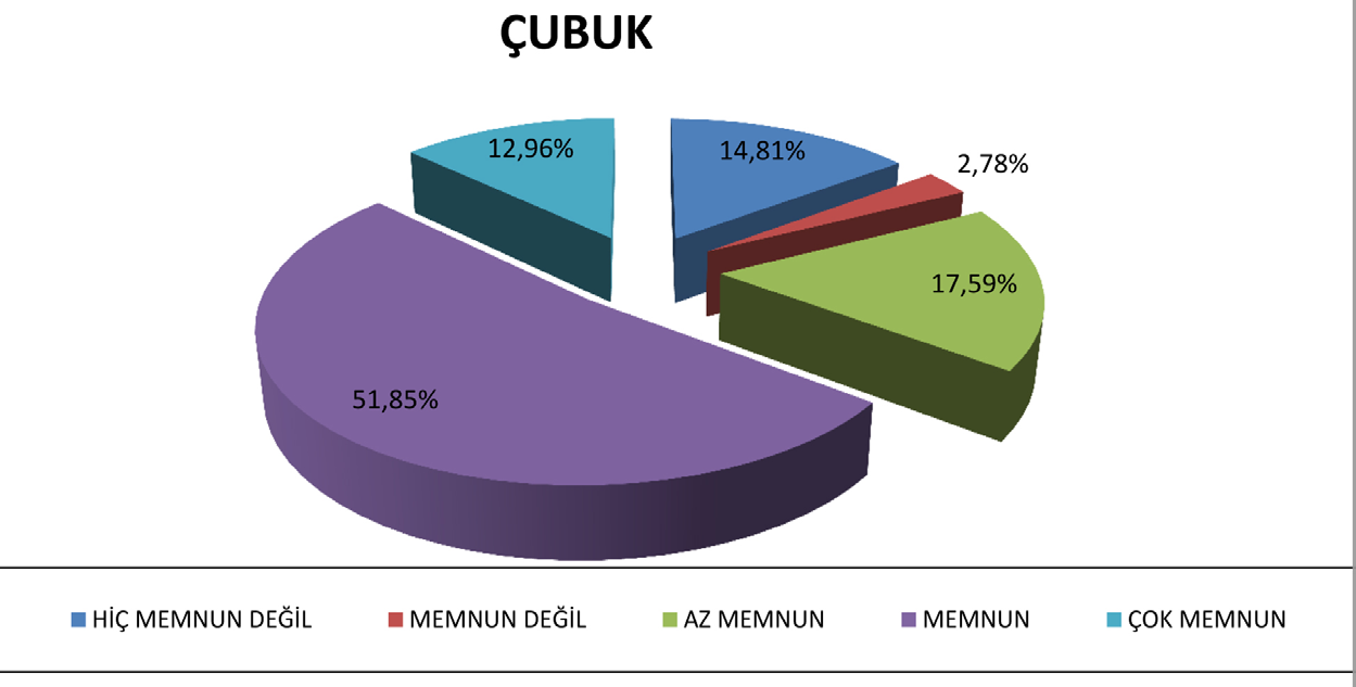 ANKARA NIN KENTSEL YOKSULLUK HARİTASI Tablo-55: Çubuk İlçesi Memnuniyet Oranları 6. ELMADAĞ İLÇESİNDE YAŞAYAN İNSANLARIN MEMNUNİYET ANALİZİ Ankette bulunan Hayatınızdan memnun musunuz?