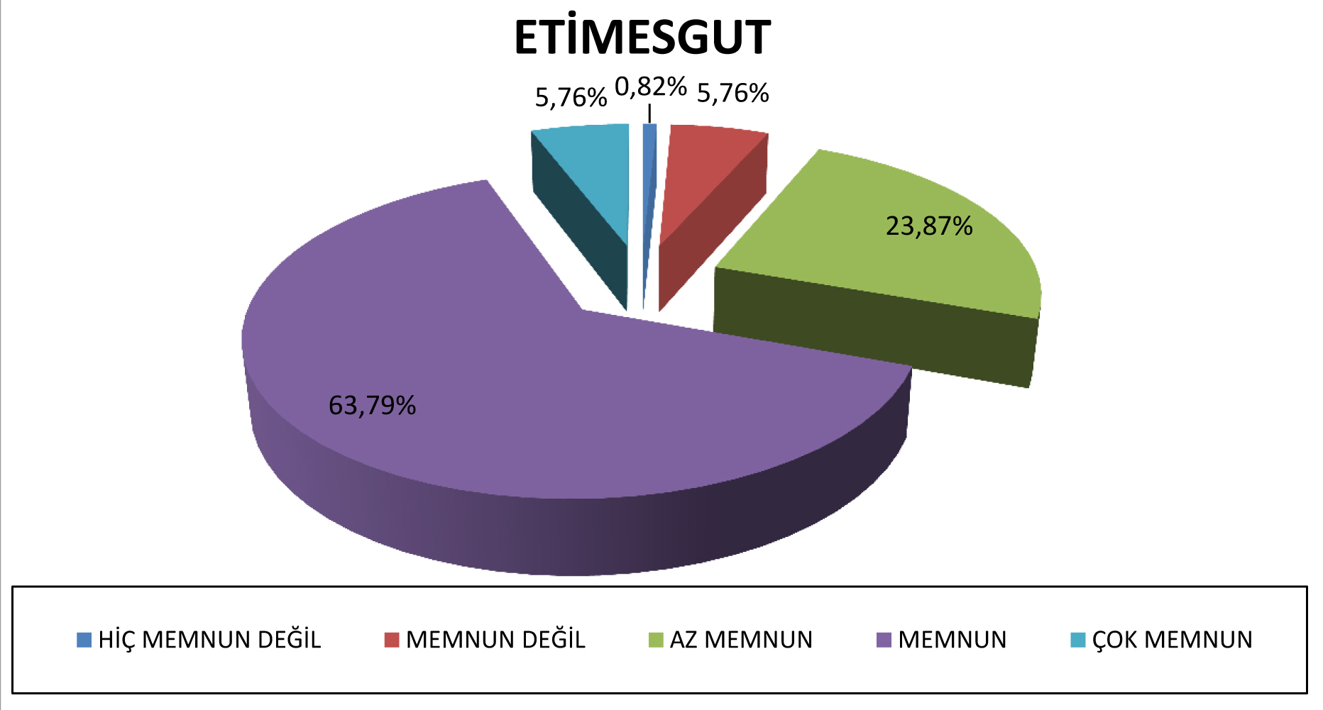 ANKARA NIN KENTSEL YOKSULLUK HARİTASI Tablo-57: Etimesgut İlçesi Memnuniyet Oranları 8. GÖLBAŞI İLÇESİNDE YAŞAYAN İNSANLARIN MEMNUNİYET ANALİZİ Ankette bulunan Hayatınızdan memnun musunuz?