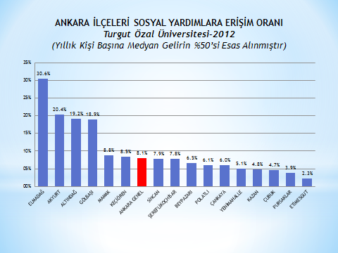 TURGUT ÖZAL ÜNİVERSİTESİ Tablo-13: Ankara Kentsel İlçeleri Sosyal Yardımlara Erişim Oranları 15.