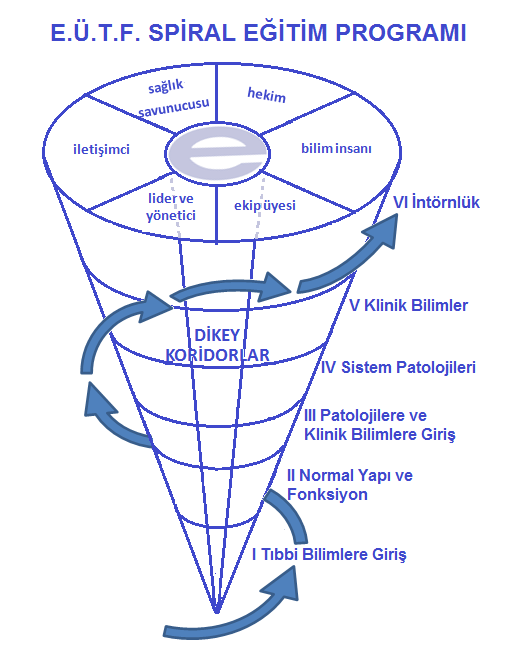 EĞİTİM PROGRAMININ YAPISI Fakültemizde, toplumun öncelikli sağlık sorunlarına yönelik ve organ sistemlerine dayalı, spiral anlayışla düzenlenmiş çeşitli öğretim yöntemlerinin kullanıldığı eğitim