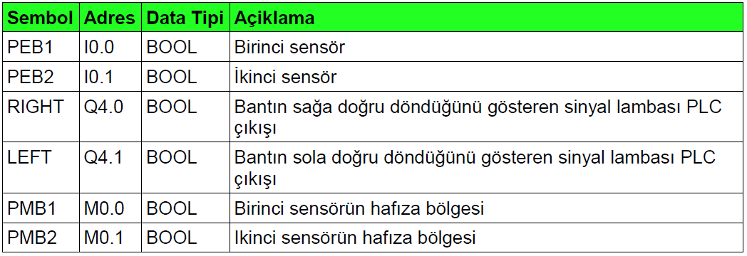 UYGULAMA 29 Yürüyen Bandın Yönünü Belirleme Bandın ortasında bulunan sensörler ile bandın hareket yönü bulunacaktır. Sensörler normalde açık kontak gibidir.