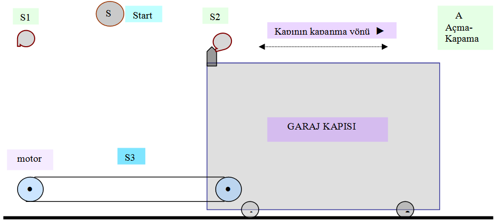 Sembol Açıklama S0 Start S1 Stop S2 Magazin sorgulama A0 A silindiri içerde A1 A silindiri dışarıda B0 B silindiri içerde B1 B silindiri dışarıda C0 C silindiri içerde C1 C silindiri dışarıda Y1 A