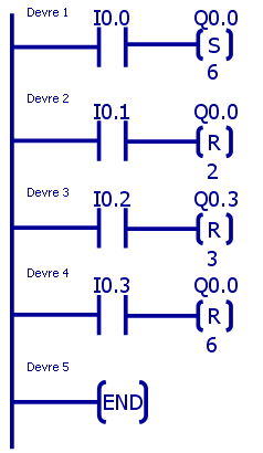 UYGULAMA 86 Verilen PLC bağlantısına göre; S0 anahtarına basıldığında Q0.0 ı set eden, S1 anahtarına basıldığında Q0.0 ı reset eden PLC programını yazınız.