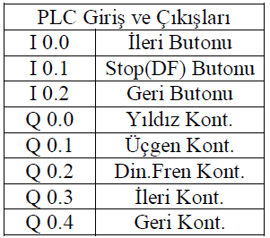 UYGULAMA 104 Bir Asenkron Motorun Đleri Geri, Yıldız / Üçgen, Dinamik Frenlemeli Olarak Çalıştırılması 3 fazlı bir asenkron motor ileri ve geri yönde çalıştırılacaktır.