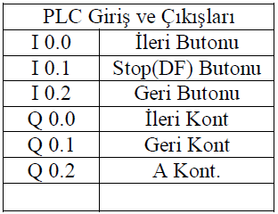 UYGULAMA 105 DCMotorun Devir Yönü Değişimli Çalıştırılması Bir DC Şönt motor ileri ve geri yönde çalıştırılacaktır.