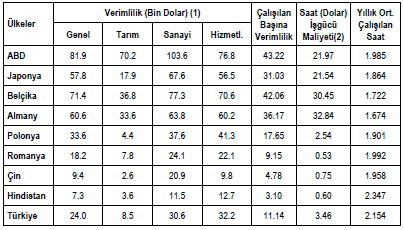 JEL CODE: D1-H20-L10-L16-R23-R32-Z13 (Ekonomi) & (Economy) ID:54 K:02 90 arttığını, ihracat rakamlarındaki artışın azaldığı bu dönemde istihdamın ortalama % 4 düzeyinde gerileme kaydettiğini, 1994