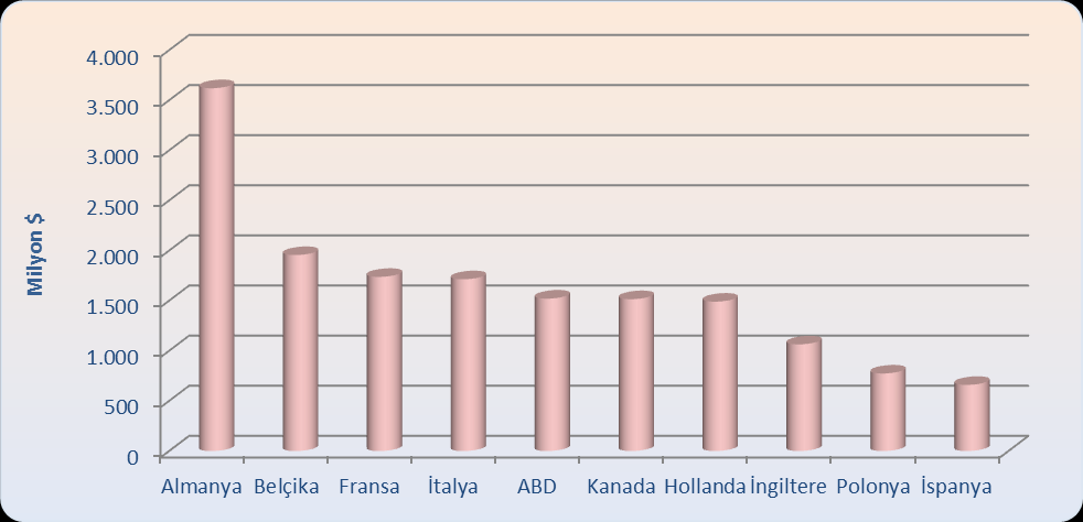 2011 yılında dünya pastacılık ürünleri ithalatı %15,1 yükselerek 53,7 milyar $ olmuştur.