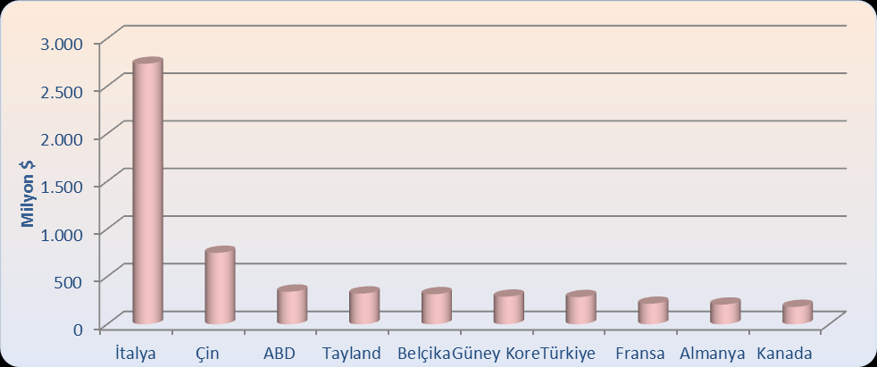 Aynı yıl dünya tatlı bisküvi ithalatı bir önceki yıla göre %13,8 artarak yaklaşık 25 milyar $ olmuştur. Tatlı bisküvi ithalatında en önemli ülkeler, ABD, Fransa, İngiltere, Almanya ve Kanada dır.