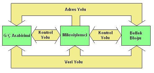 Mikrokontrolör yapıları çok çeşitlilik gösterebilmesine rağmen Şekil-1 deki gibi genel bir yapıdan bahsedilebilir.