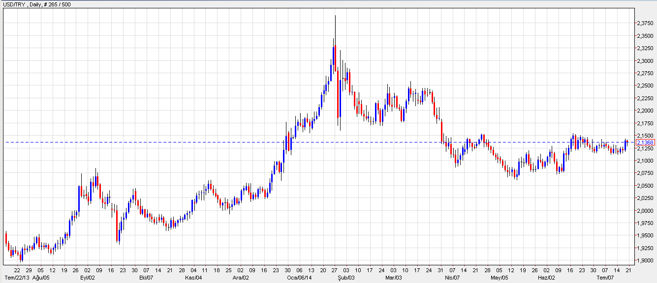 USDTRY Dünkü Para Politikası Kurulu Toplantısında çıkan faizleri 50 baz puan düşürme kararının ardından kur sert bir yükselişle 2,1430 lu seviyeleri gördü.