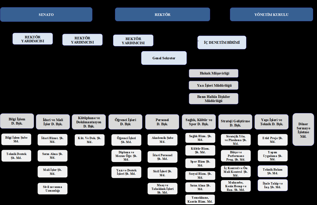 1.2. İdari Teşkilat Yapısı Şekil 2.