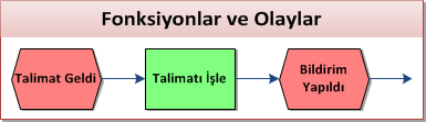 Figür 3, iki olay ve bir fonksiyon ortaya koyar. Bu figürdeki önemli kavram, olayların fonksiyonları harekete geçirmesi anlayışıdır. Talimat gelir, işleme girer ve bir bildirim yapılır.