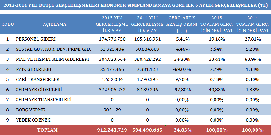 MİLYONLAR 2013-2014 Yılları Ocak-Haziran Dönemi Gider Gerçekleşmeleri Artış Azalış Oranları İle Toplam Gerçekleşme İçindeki Payları.