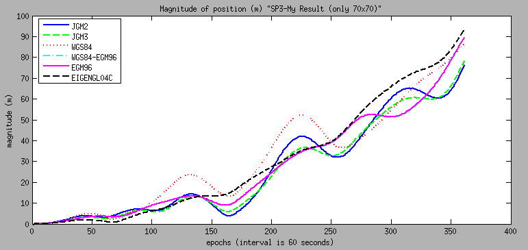 95 Şekil 5.1. Gravite alanlarının karşılaştırılması (7x7) Gravity model is EIGENGL4C 2 12x12 24x24 7x7 15 magnitude (m) 1 5 5 1 15 2 25 3 35 epochs (interval is 6 seconds) Şekil 5.11.