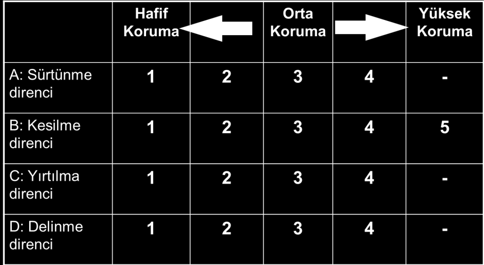 2. El Koruyucularının Çeşitleri 1. Mekanik risklere karşı koruyucu 2. Kimyasal risklere karşı koruyucu 3. Isıya karşı koruyucu 4. Soğuğa karşı koruyucu 5. Kesilmeye karşı koruyucu 6.