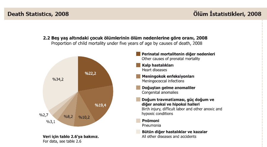 Türkiye de 5 yaş altında Meningokokal Hastalık Nedeniyle Ölümler 5 yaş altı toplam ölüm: 13.047 5 yaş altı meningokokal hastalık nedeniyle ölüm: 1.336 T.C.